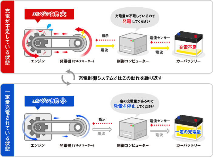 充電制御車