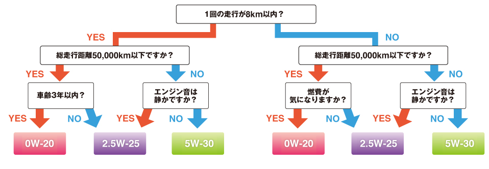 0W-20 推奨車