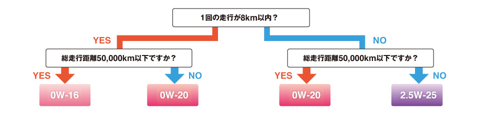 0W-16 推奨車
