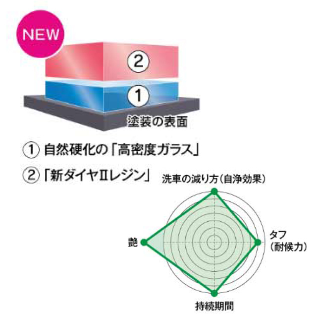 ①自然硬化の「高密度ガラス」　②「新ダイヤロレジン」