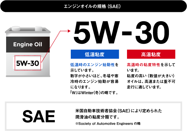 エンジンオイルの規格(SAE)
